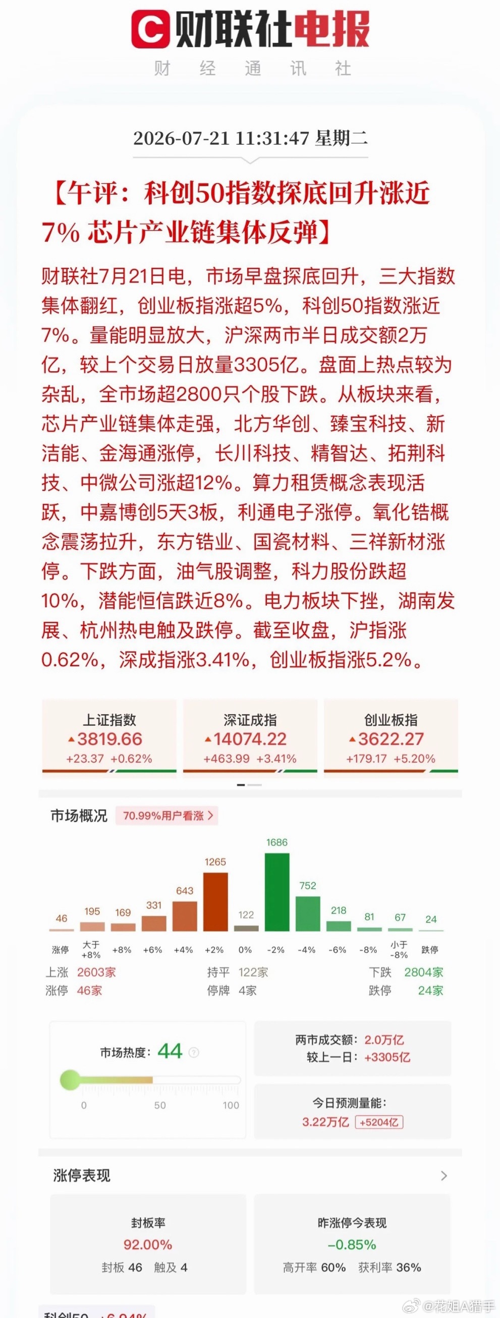 大A啊，可算等到这口热乎气了！早上那一杀，多少人心里咯噔一下，以为又要关灯吃面。