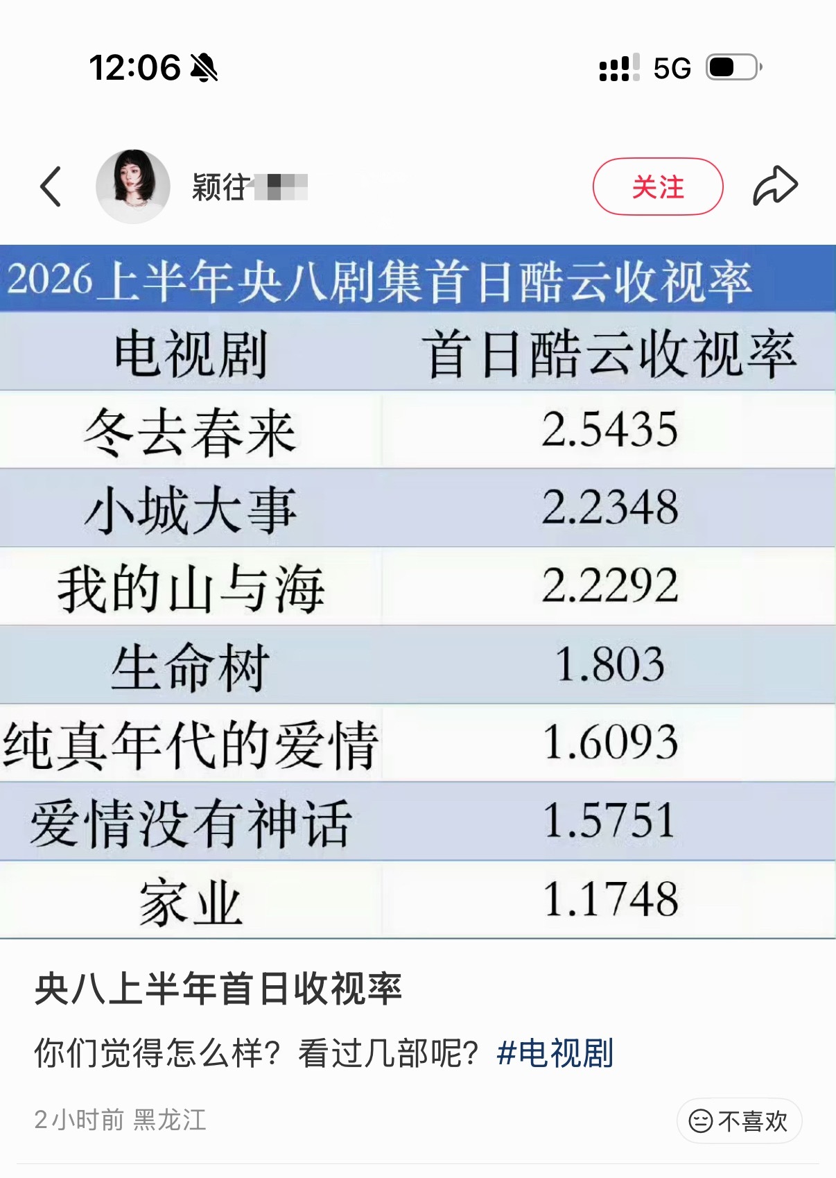 首日收视率体现的就是上一部爷奶爱不爱看，和演员扛不扛毫无关系，丽芬又借机模糊概念