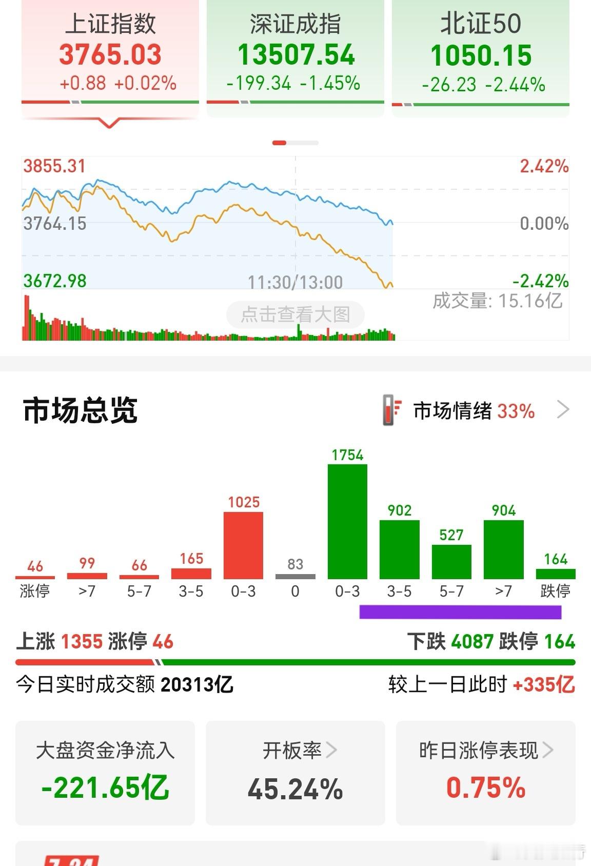 跌停数量达到了160多家，造成多杀多局面。融资盘扛不住了，没有理由的止损，或者被