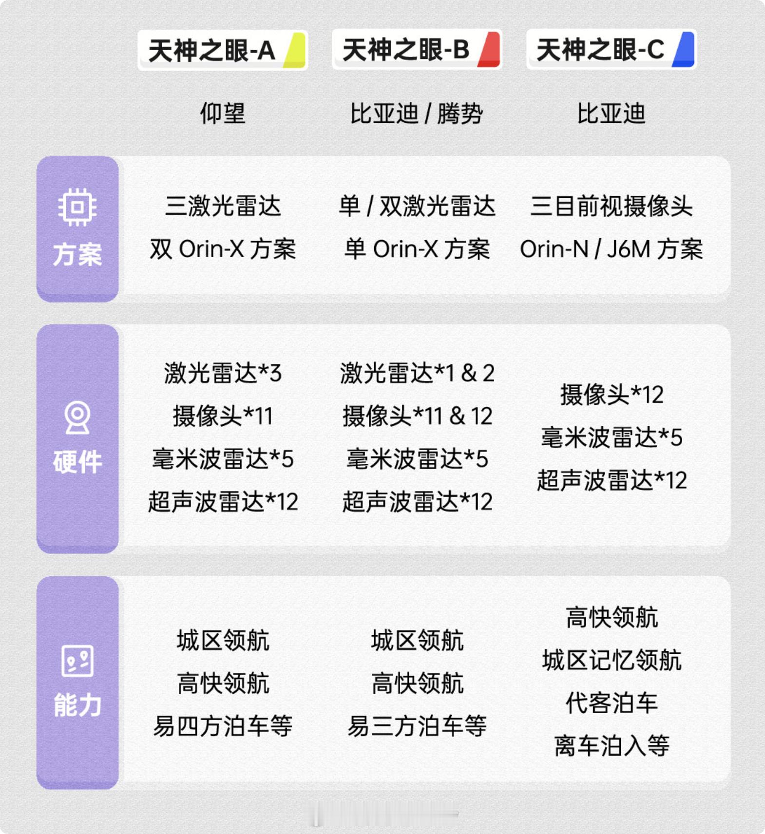 天神之眼C采用的芯片是英伟达的Orin-N和地平线的J6M地平线对J6M的定位是