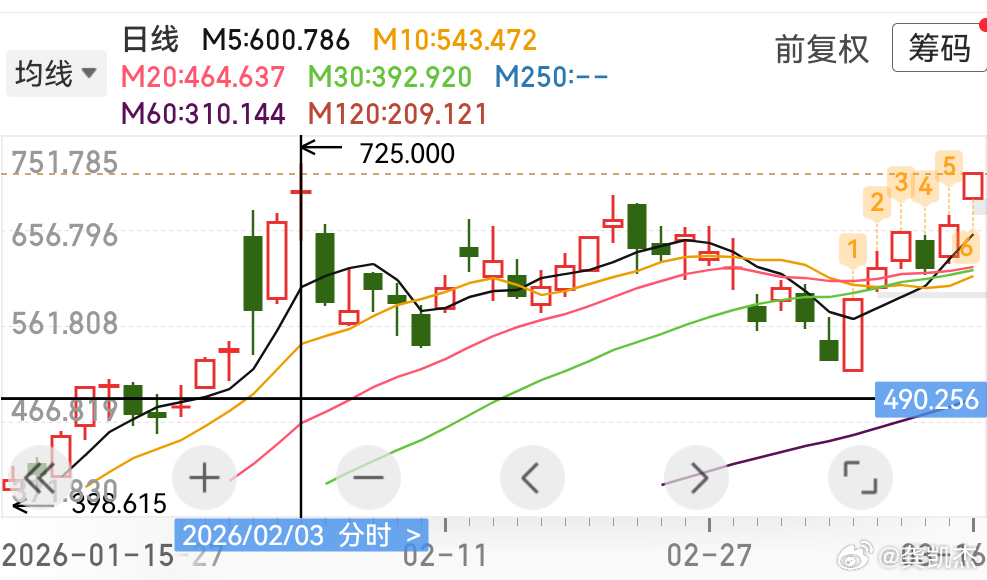空头香橼一个月白玩？你们说今天会不会新高？ 