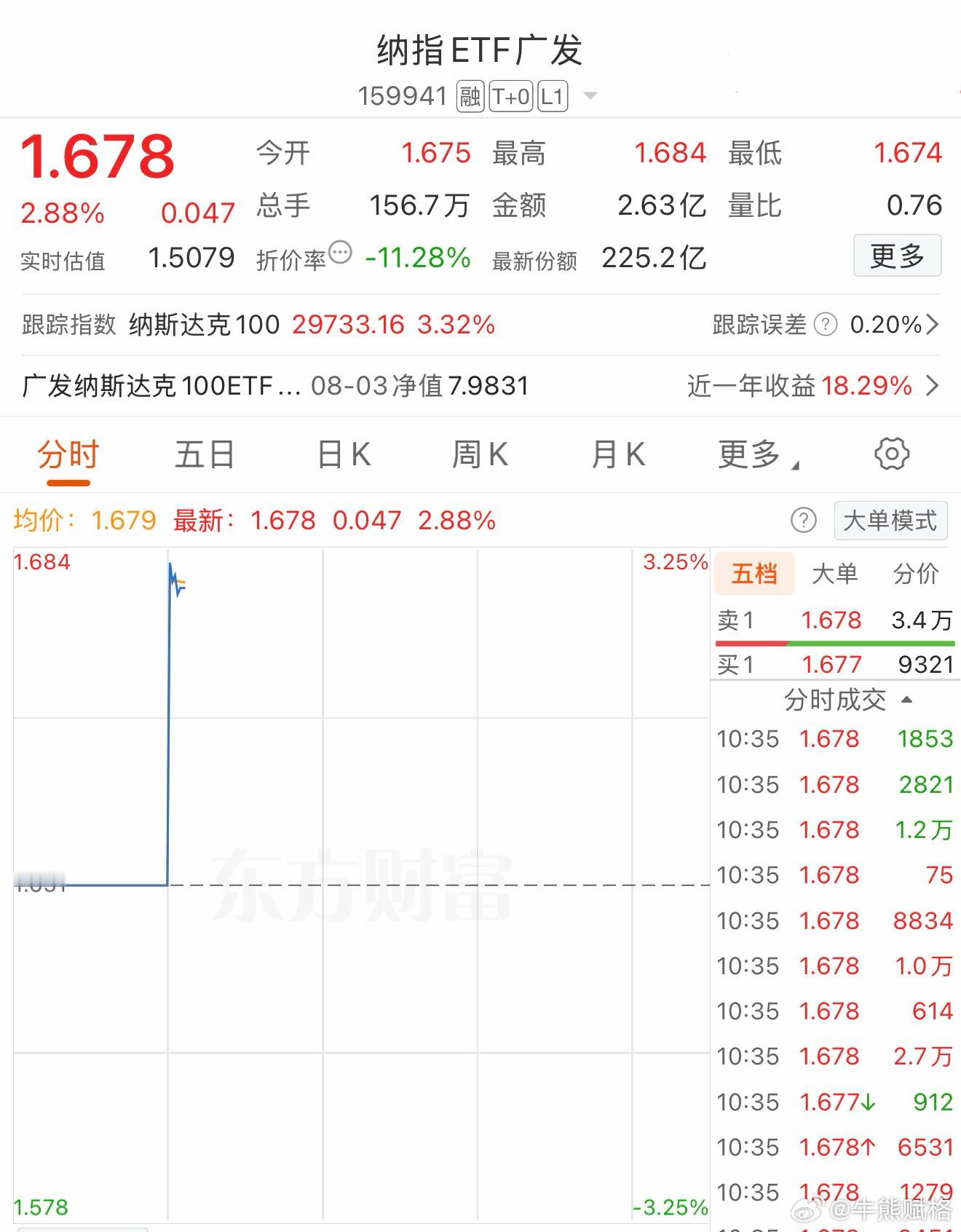纳指提前让接了。基金美股