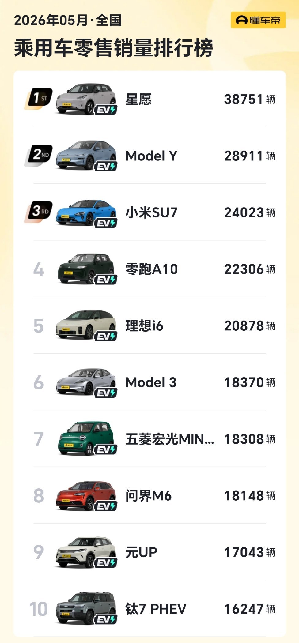 燃油车销量崩塌原因油价肯定是很重要的一个原因，另外驾乘的舒适度和智能化体验方面，