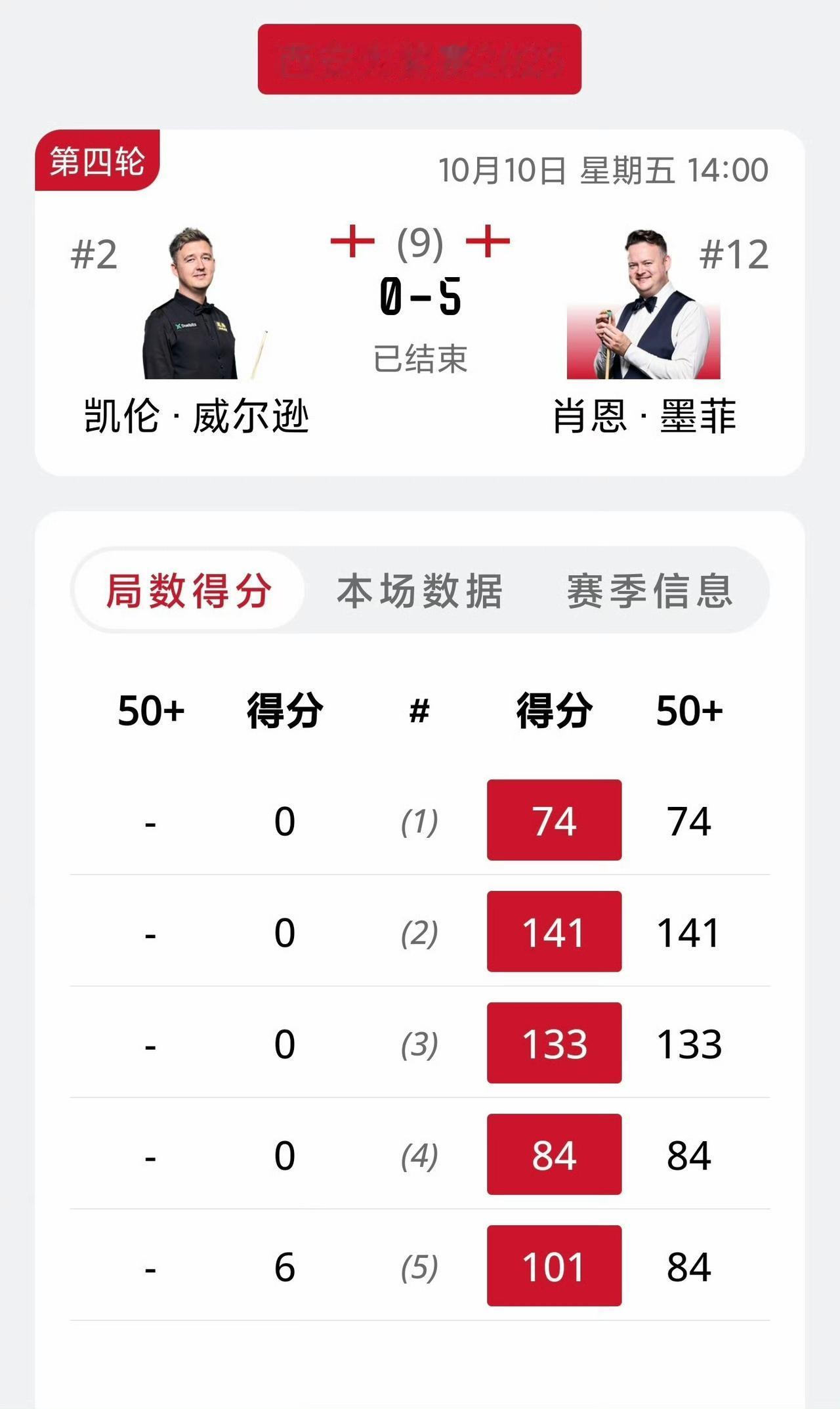 下午看斯诺克直播看了个寂寞！两场均被零封，魔术师和咖哩这么强吗？囧哥因为妻子重病