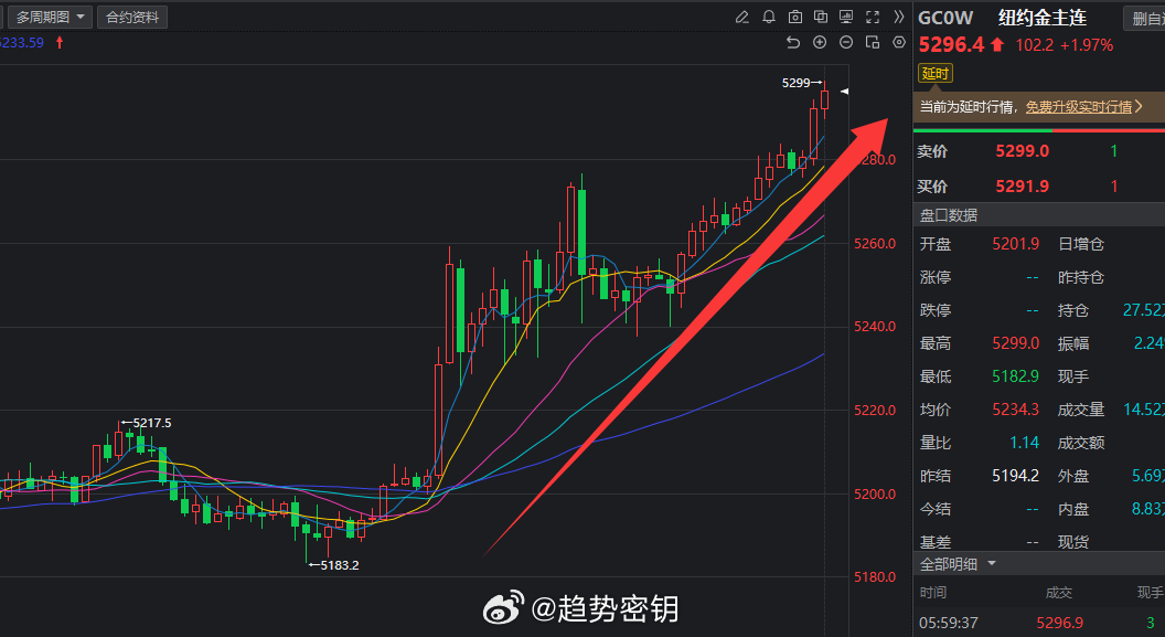 黄金多头再度来袭，会带动整个工业金属和能源金属吗？隔夜黄金价格大幅上涨，主要受地
