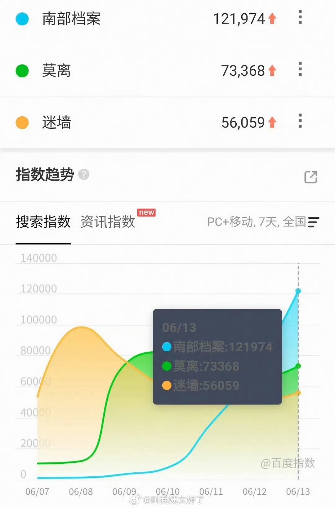 张新成、丁禹兮的《南部档案》百指12万创了新高了，大家感觉这部剧怎么样？ 