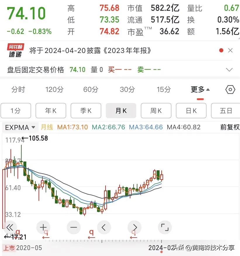再看一只流通量大的股票，这只月线趋势是向上的。月线附近才会大涨，日线支撑不新高才