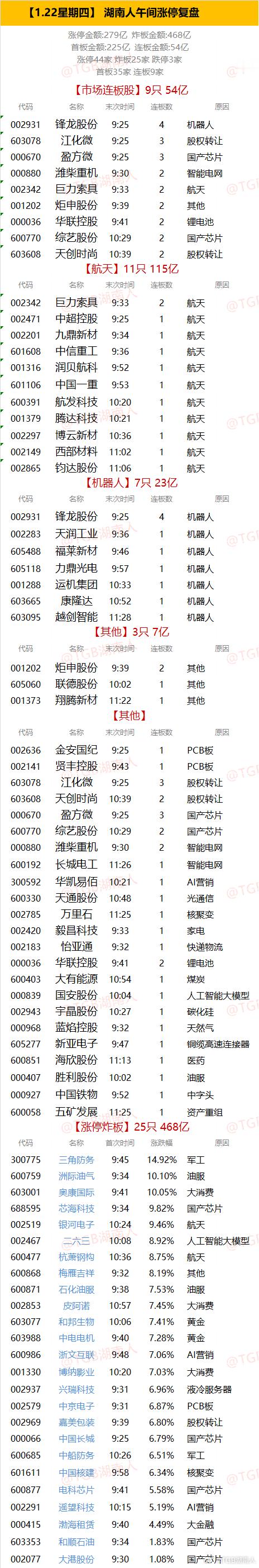【1.22星期四】  湖南人午间涨停复盘  