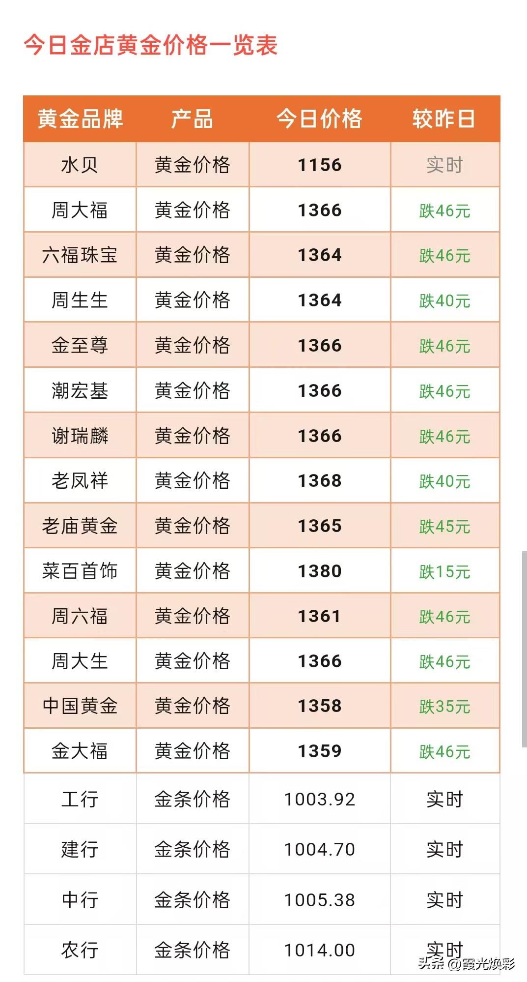 金价下跌！下跌46元/克！各大品牌黄金门店金饰品报价为多少钱一克了？以及行情分析