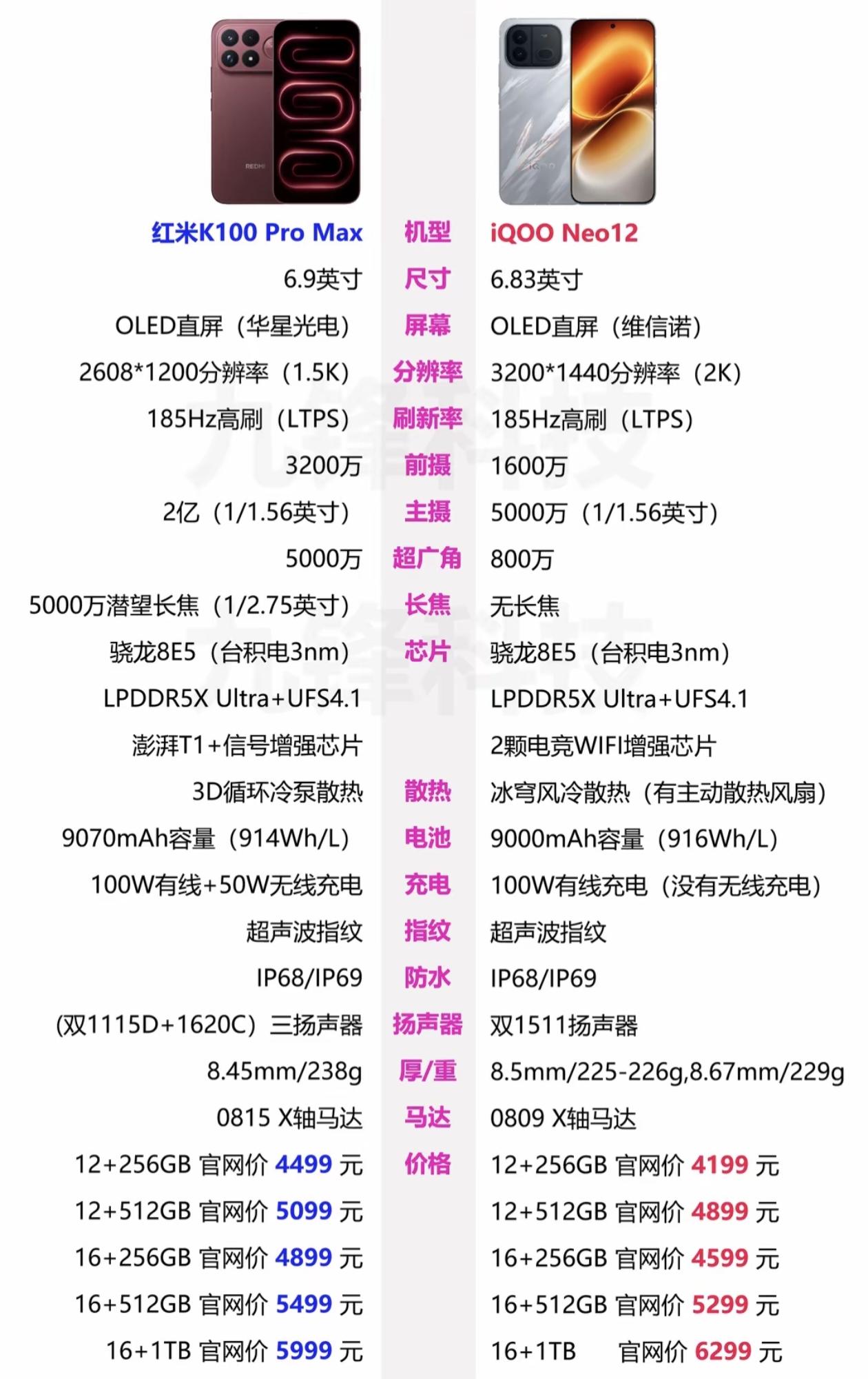 这两款手机（红米K100 Pro Max与iQOO Neo12）均搭载顶尖的骁龙