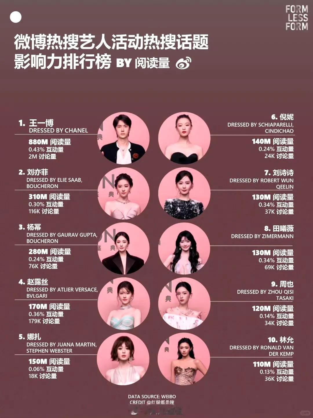 我才发现这个，vogue盛典，我们一博是名副其实的  “万花丛中一点绿”  💚