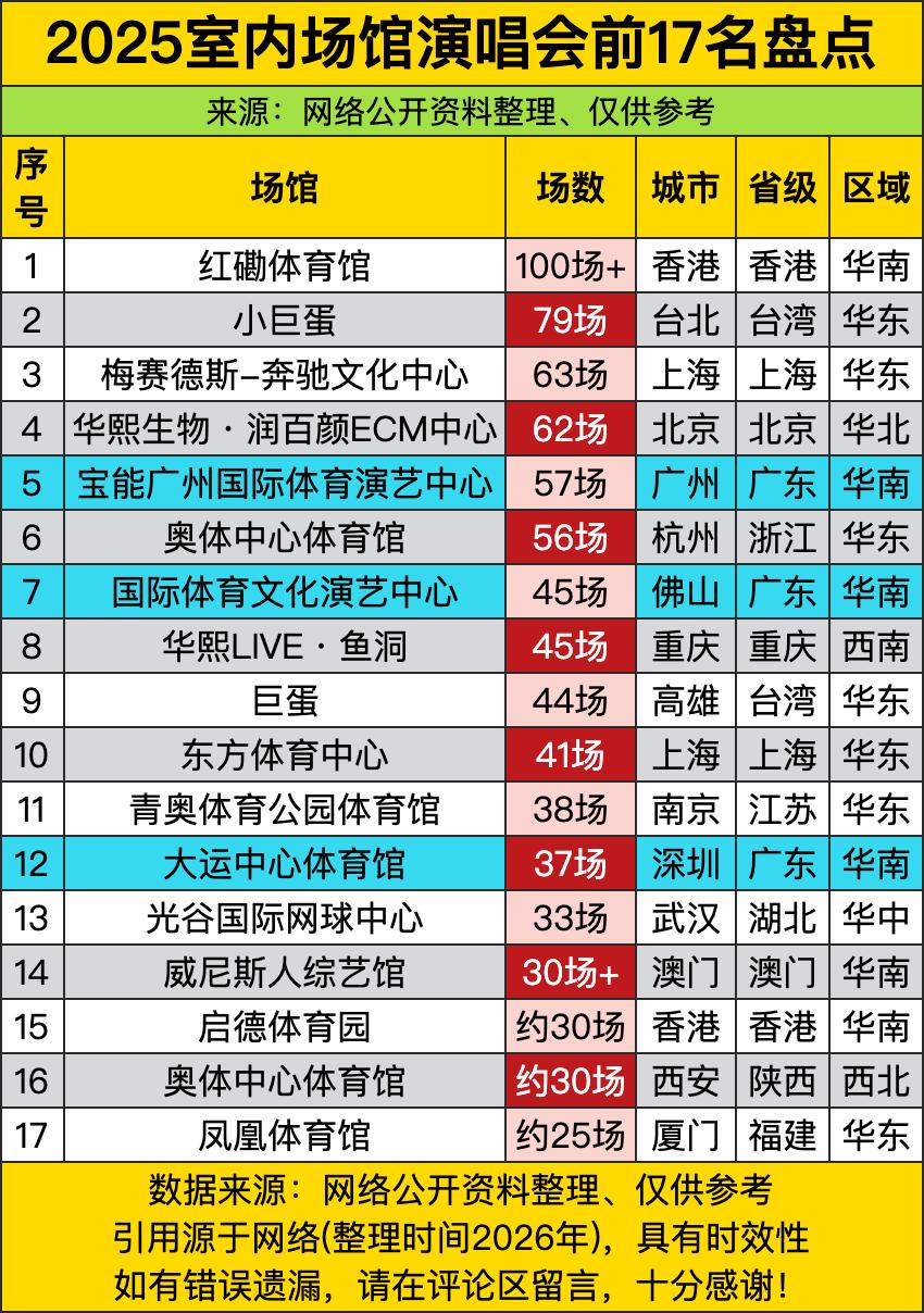 红磡体育馆直接杀疯，100场+的演出量像开了“演唱会永动机”，香港这颗“音乐心脏