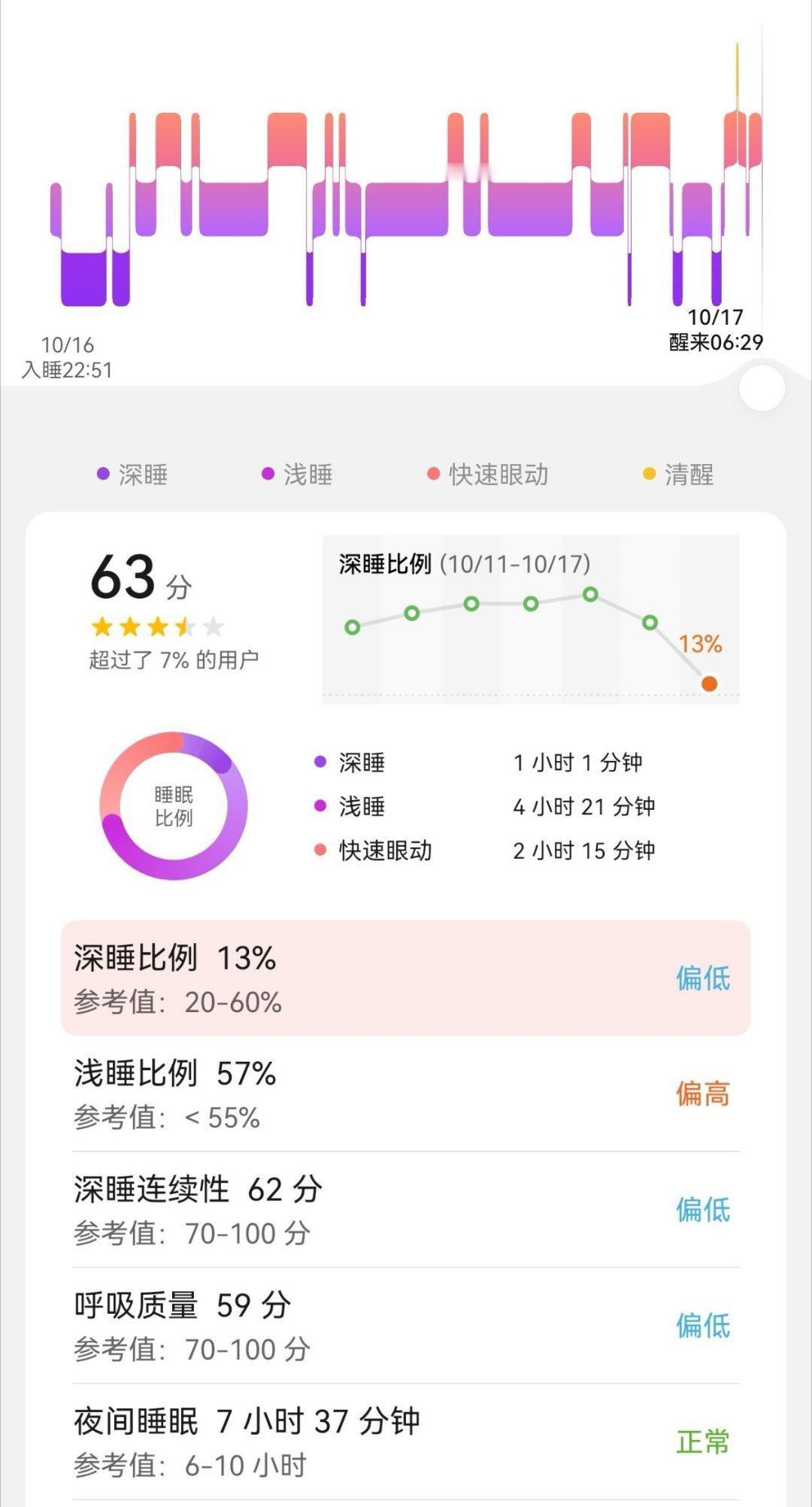 #这几天睡不好可能是月亮的错#昨晚竟然只有1小时的深睡眠。我承认都是月亮惹的祸，