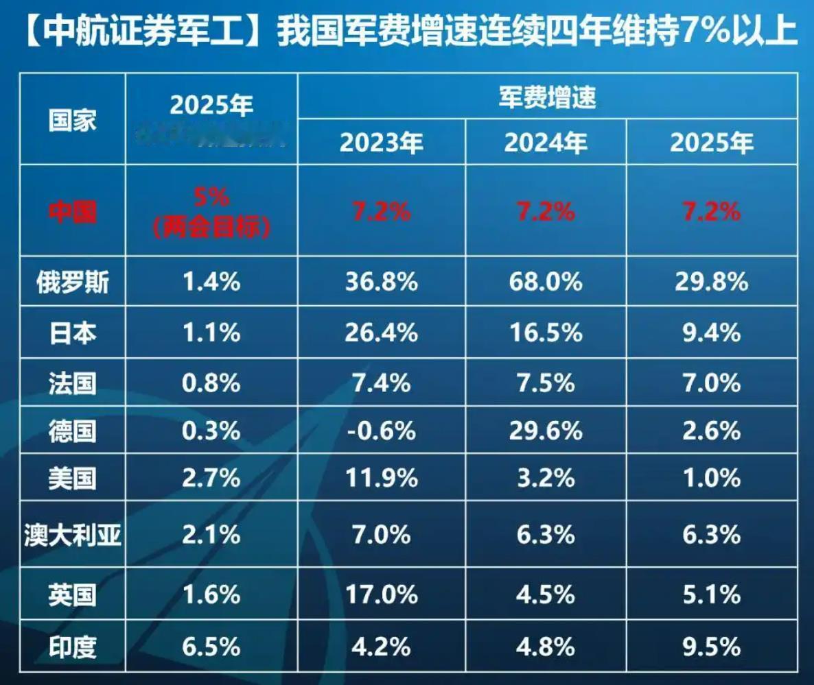 中国的人均军费只有1267元人民币，难道很多吗？

中国刚刚公布了2025年度的