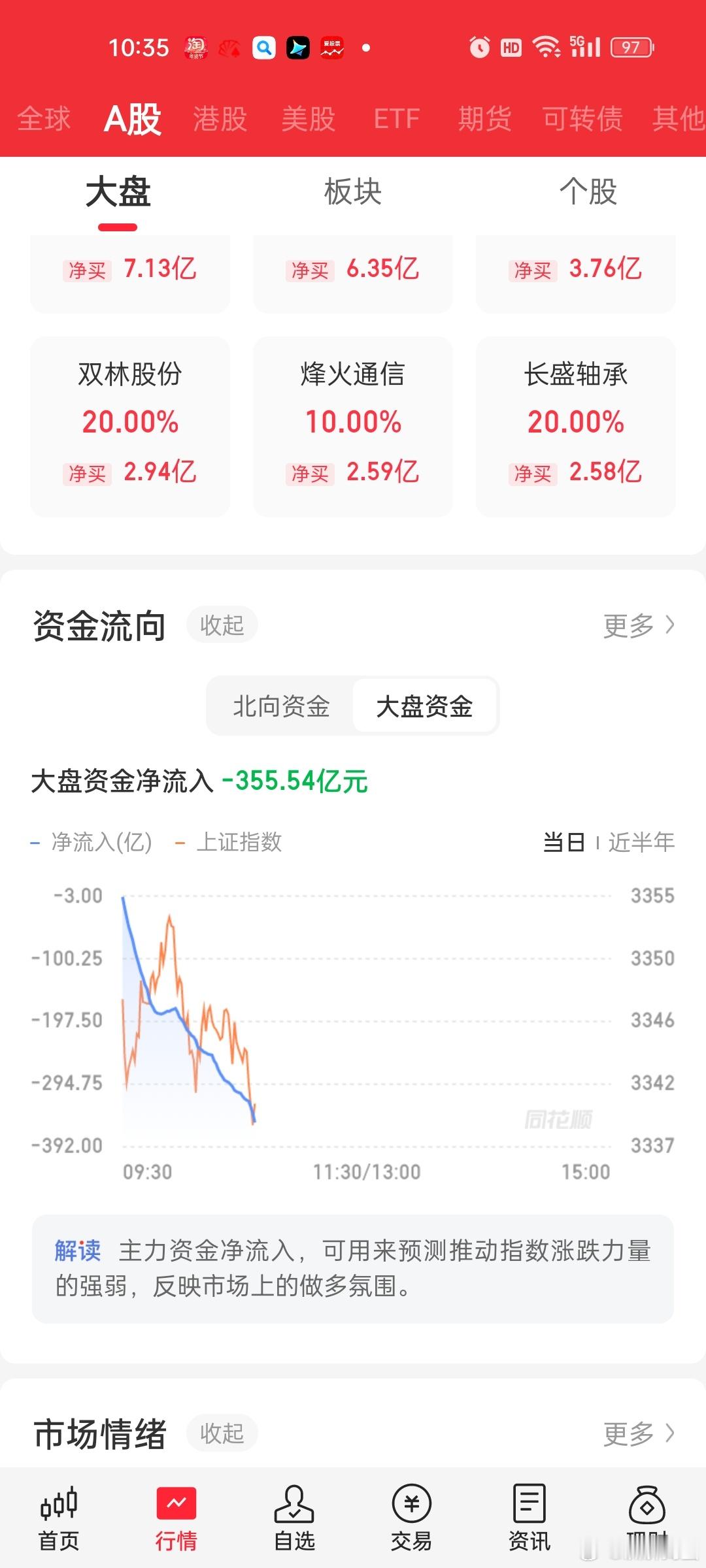 昨天77亿流入，不够今天一小时跌的多。。而且还砸了好几倍。。。达到惊人的355亿