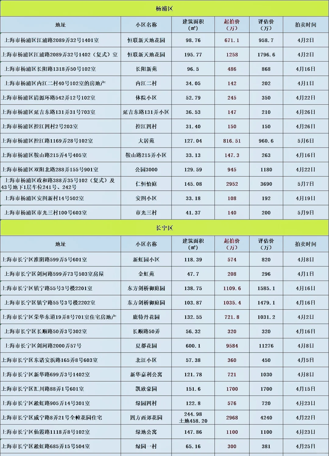 上海 法院拍卖的房 4月住宅房源 5折拍卖