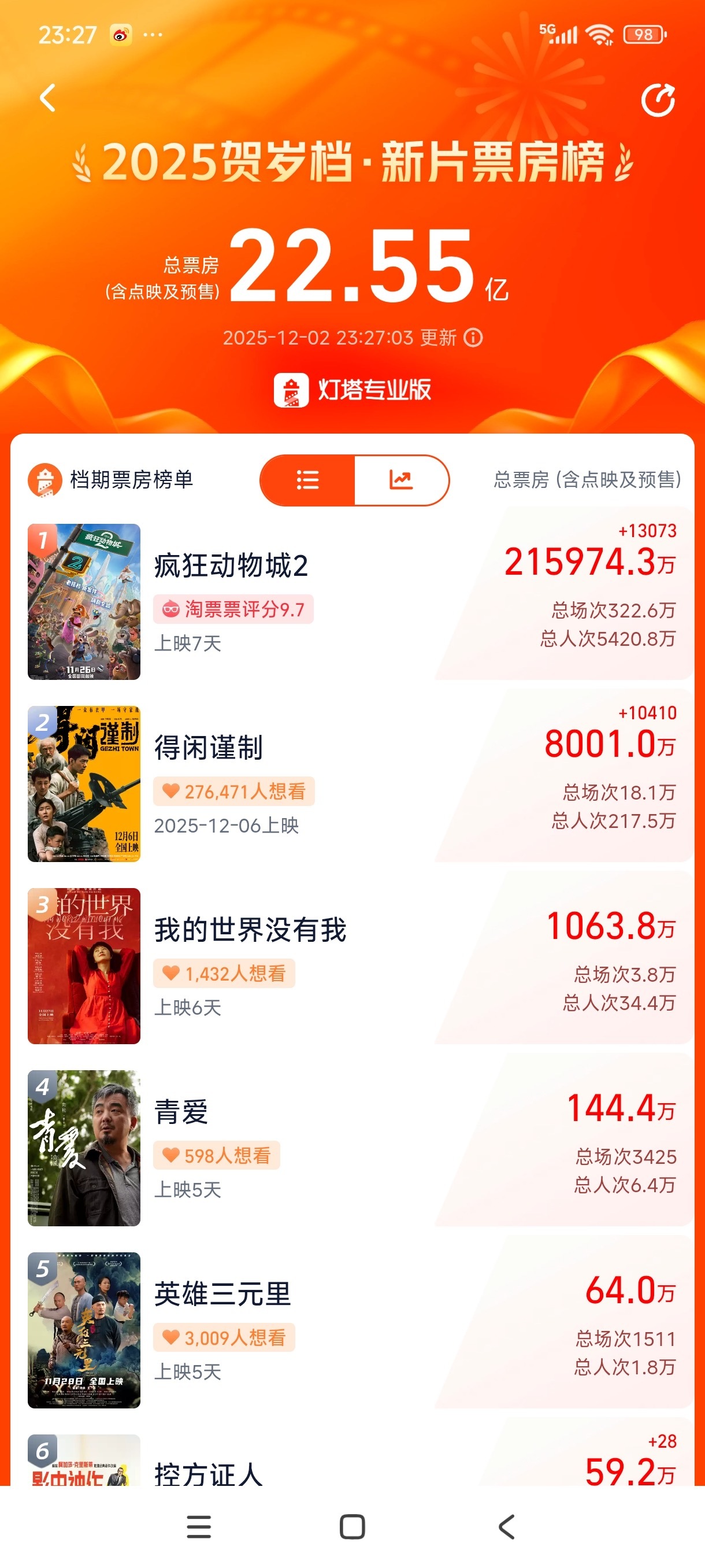 肖战得闲谨制预售破8000万！！太牛了粉丝了！我去兑现承诺啦