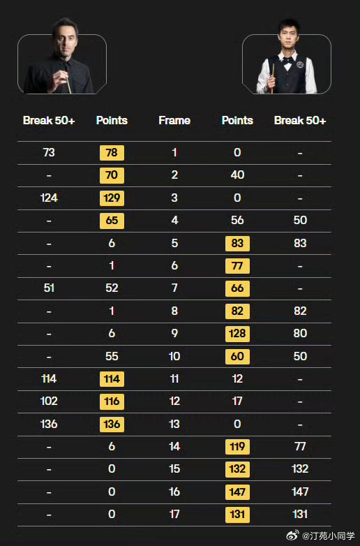 2026斯诺克世界公开赛塔猜亚10比7奥沙利文塔猜亚第一个排名赛冠军是单局赛，但