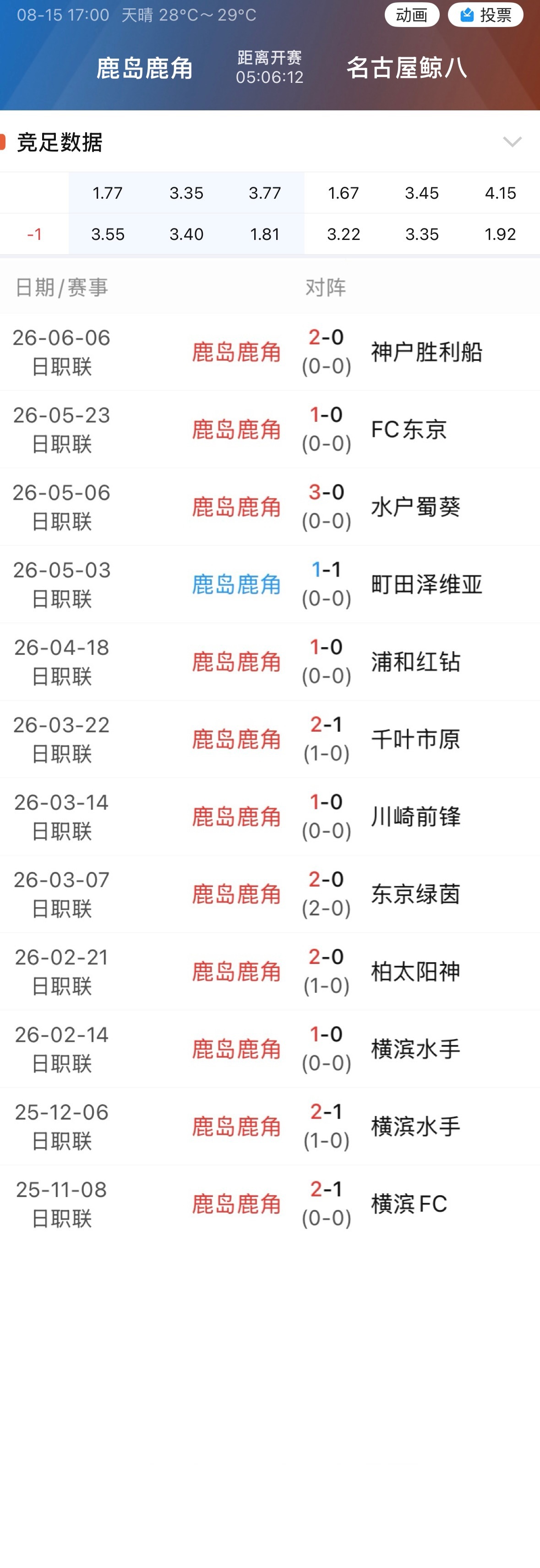 001鹿岛鹿角近12个主场赢下11场。 