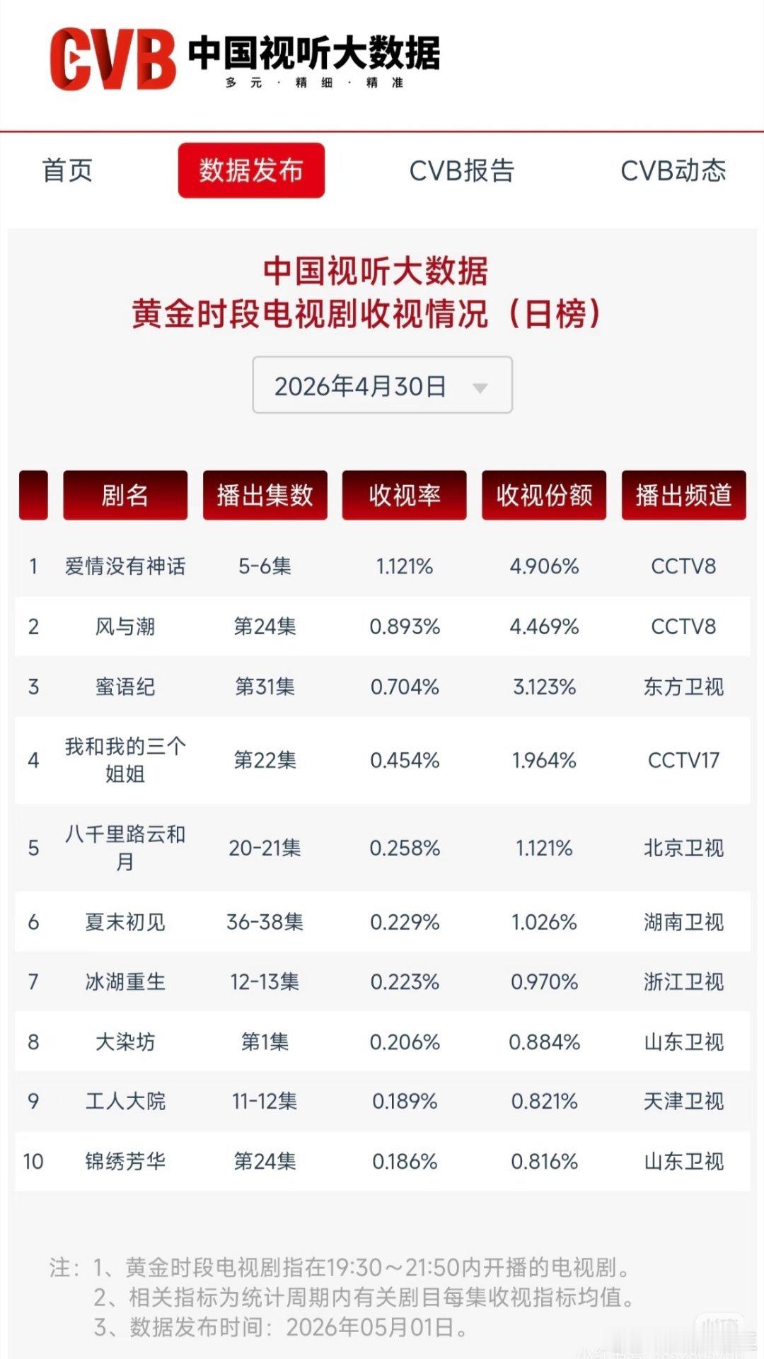 唐嫣的《爱情没有神话》，昨天的cvb已经低到1.1%了🐏8的底盘要不保了酷云也