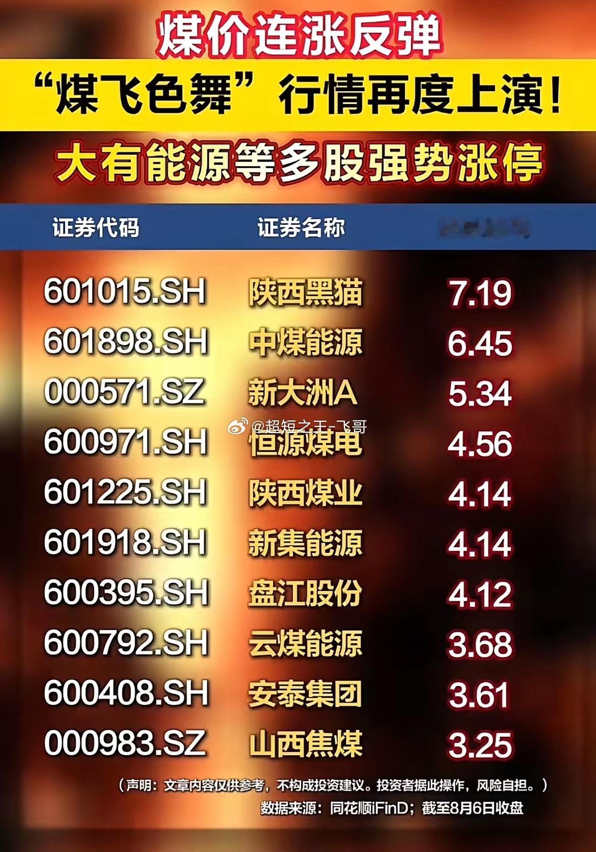 沉寂许久突然爆发！煤飞色舞卷土重来，多只煤股批量涨停！8月6日A股盘面出现明显的