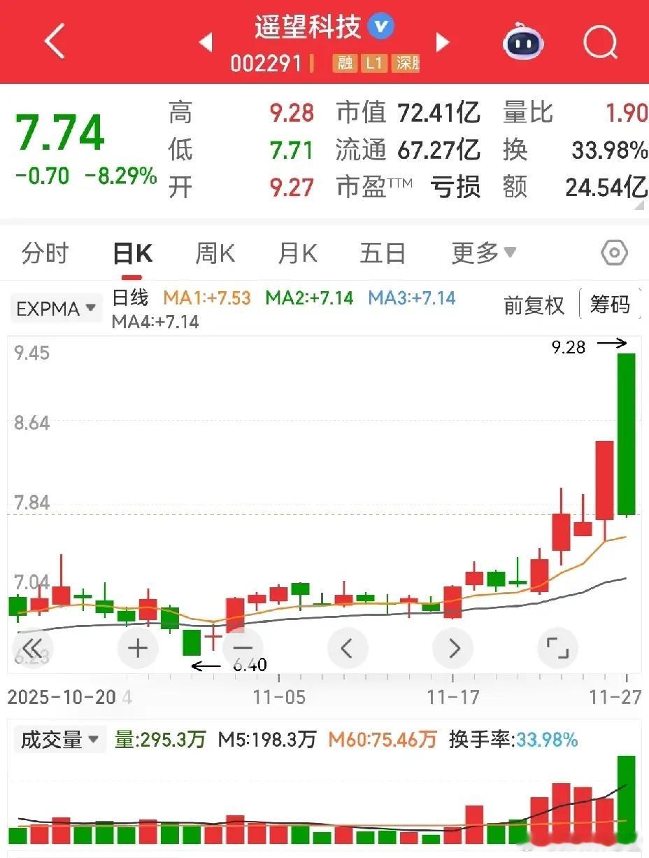 近期盘面极端不稳，涨多的标的一定要多留个心眼！就像遥望科技，周三尾盘偷袭涨停，周