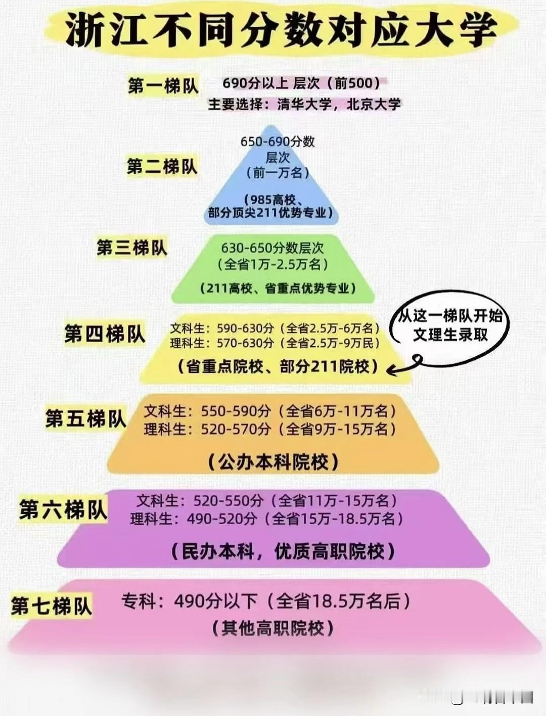 浙江高考分数阶梯发布 七档对应院校一目了然
690分以上冲刺清北，650-690