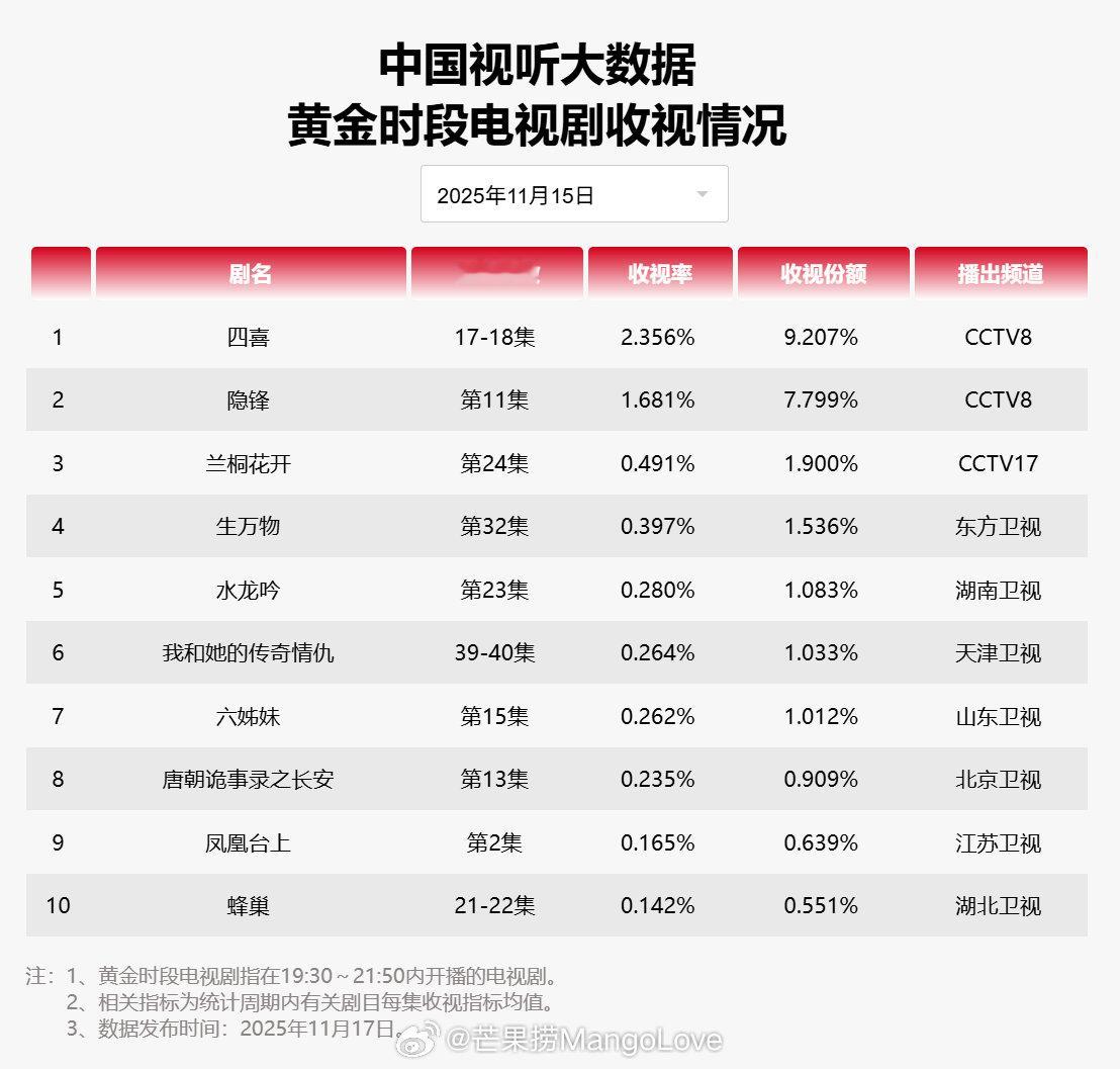 【2025年11月15日中国视听大数据CVB黄金档电视剧收视率日榜TOP10】1