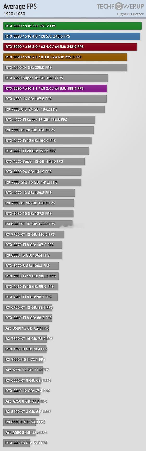 测试表明：英伟达 RTX 5090 显卡在 PCIe 4.0x16 下，游戏性能