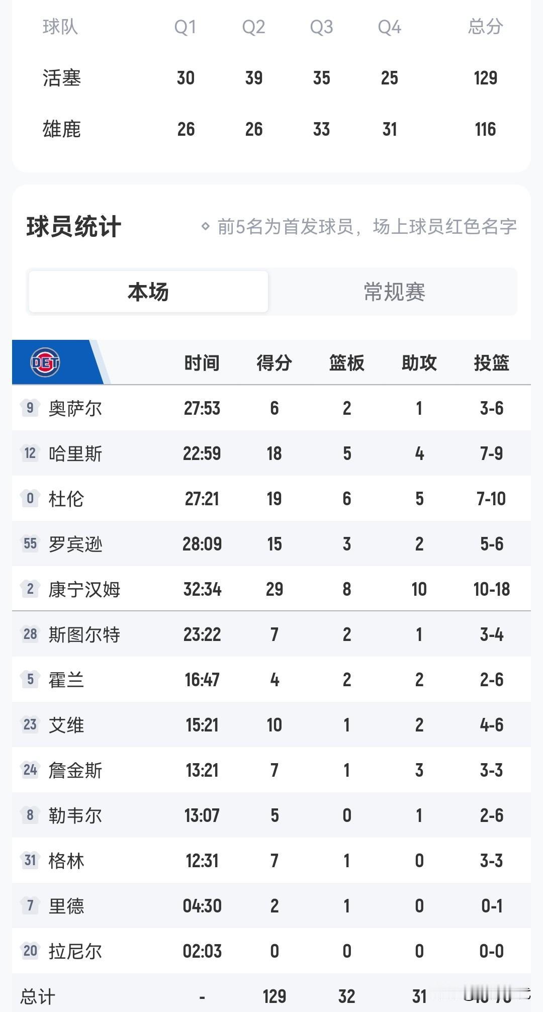 康宁汉姆29+8+10
活塞胜雄鹿12连胜
