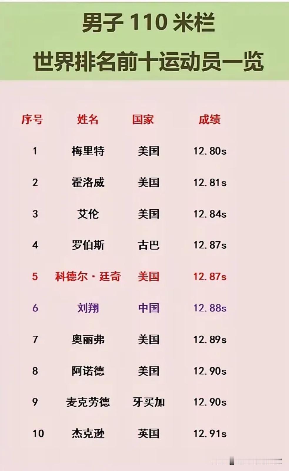 这些跨栏成绩中，我更相信刘翔的成绩，美国运动员兴奋剂泛滥，又没人敢查