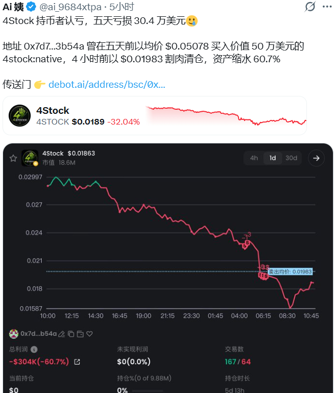 4Stock 持币者认亏，五天亏损 30.4 万美元🥲地址 0x7d7…3b5
