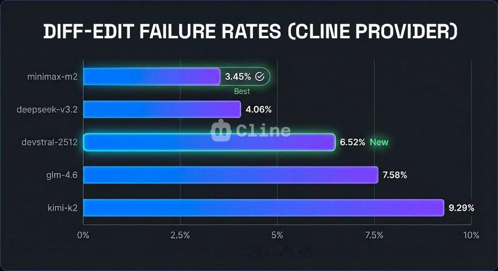 @MistralAI 的 Devstral 2 在 Cline 中的一周表现。