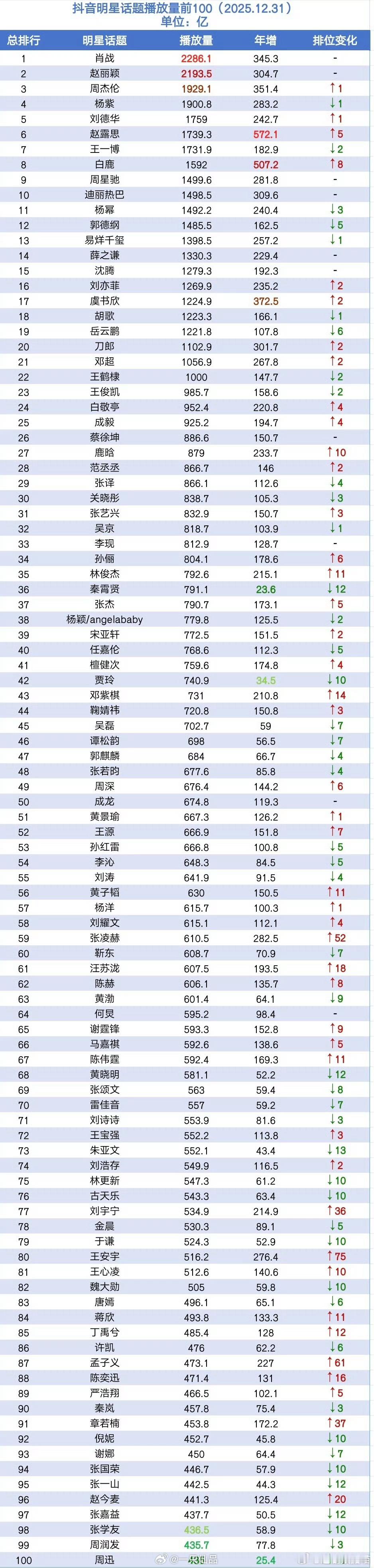 2025年明星抖音话题播放量及增量统计赵丽颖全明星top2，女明星top1。我丽