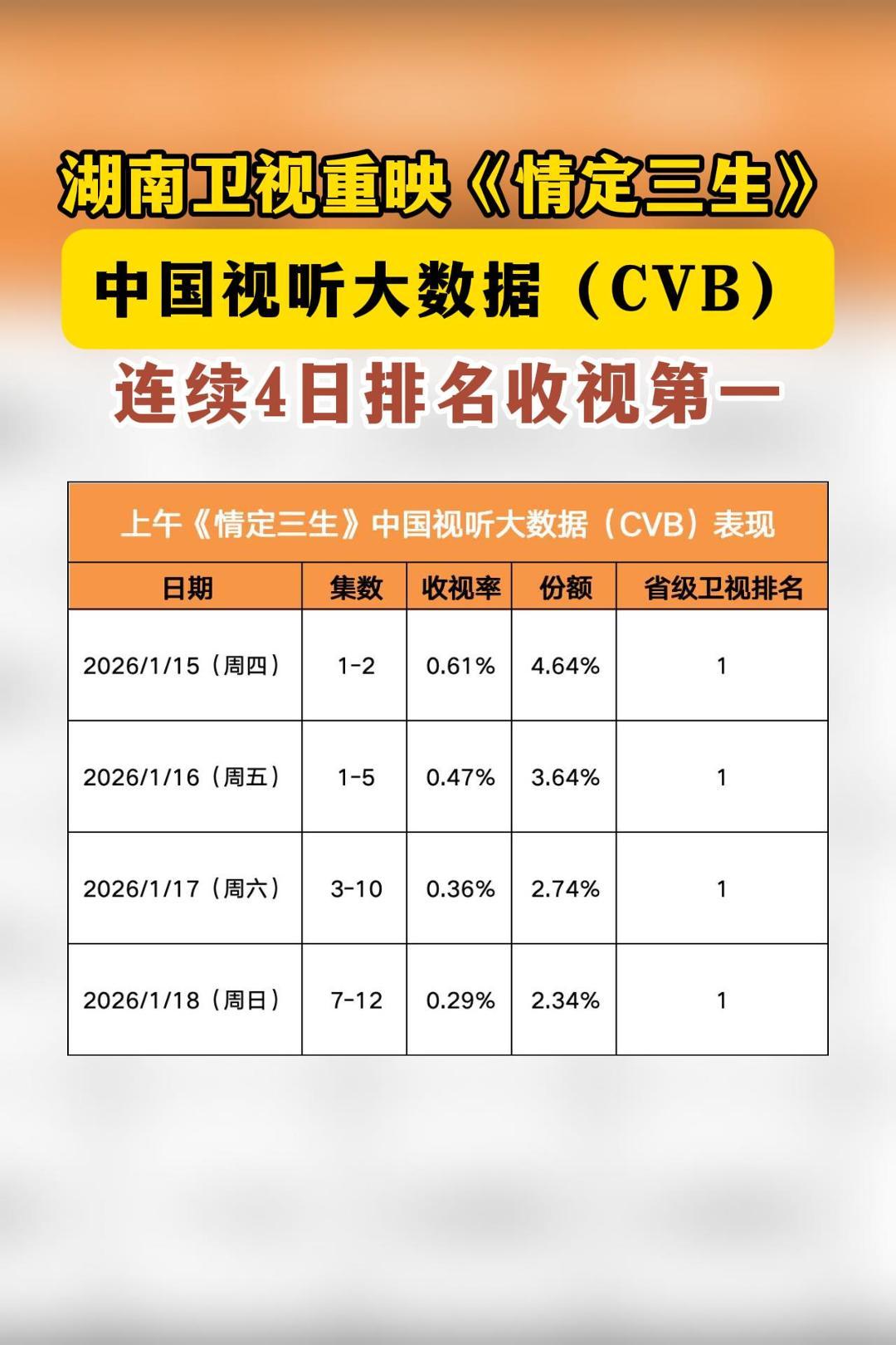 湖南卫视偶像独播剧场赢麻了！《情定三生》重映4连冠，多集连播让观众一次看个够～情