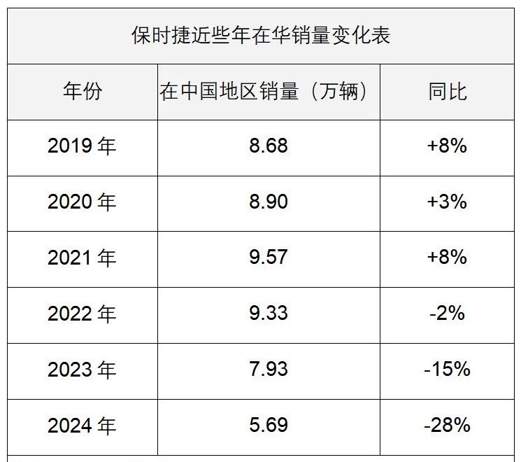 车市热门[超话]  1月13日，保时捷公布的最新数据显示，2024年全年共交付3