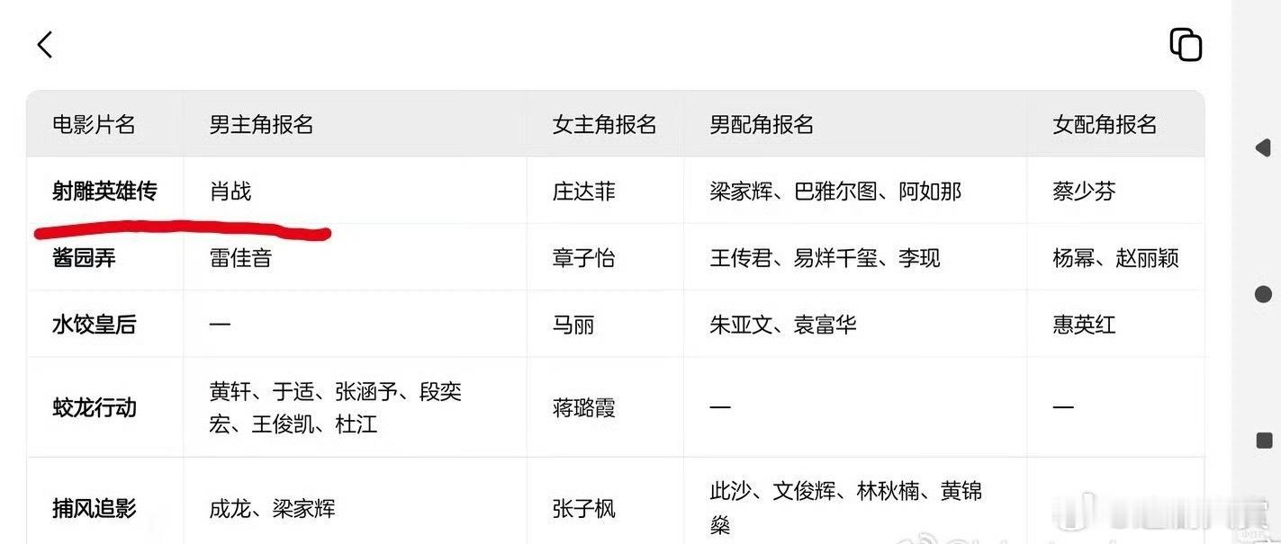 射雕英雄传侠之大者金像奖0提 徐克导演，肖战、庄达菲主演的 《射雕英雄传侠之大者