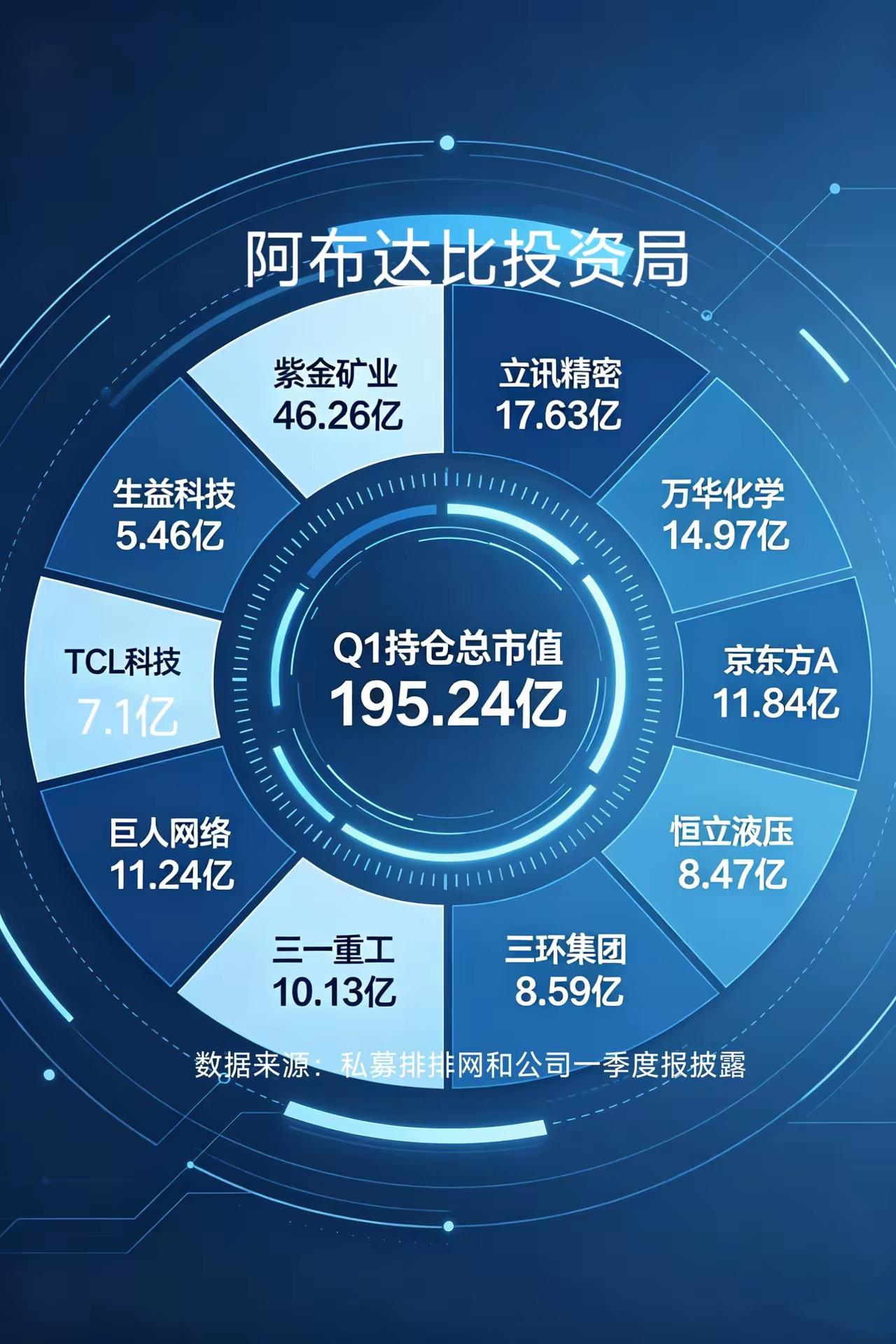 顶级外资大手笔抄底！阿布达比重仓A股，第一大持仓出乎意料🔥
 
全球最顶级的主