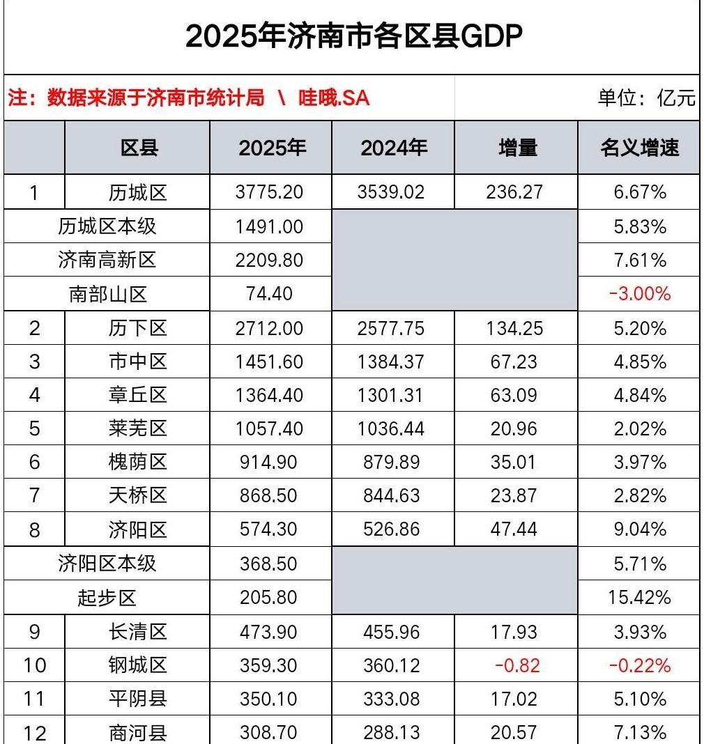 济南各区县2025年GDP出炉：历城区稳居榜首、市中区章丘区差距扩大
济南是山东