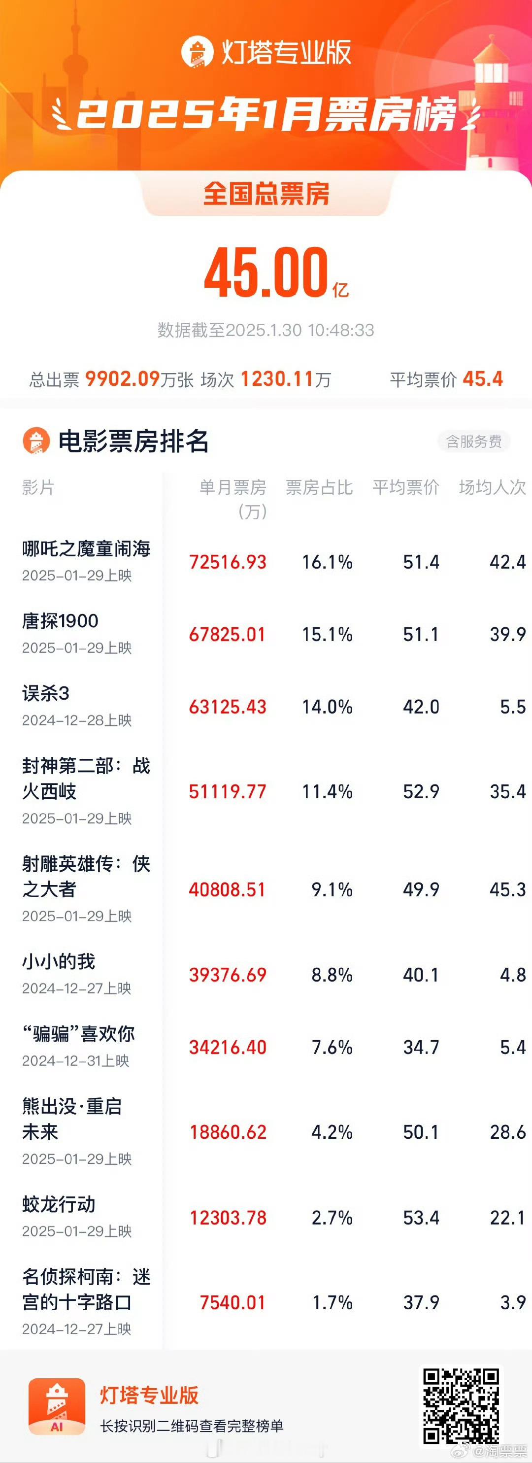 据灯塔专业版数据，截至1月30日10时48分，2025年1月总票房（含预售）破4