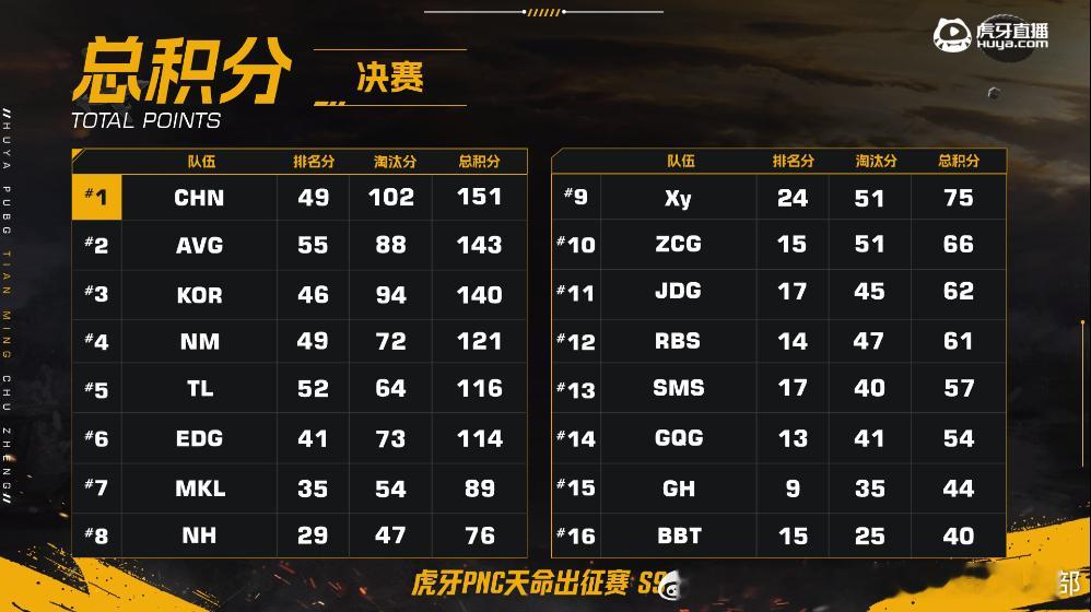 pcl2026 【NH赛事积分】PNC天命出征赛S9决赛D3阵容：NH_Bigt