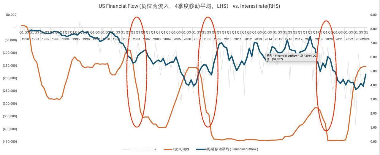 看了一下过去的三次降息：

2000年这一次降息，美国资金流入（蓝线）没有减少
