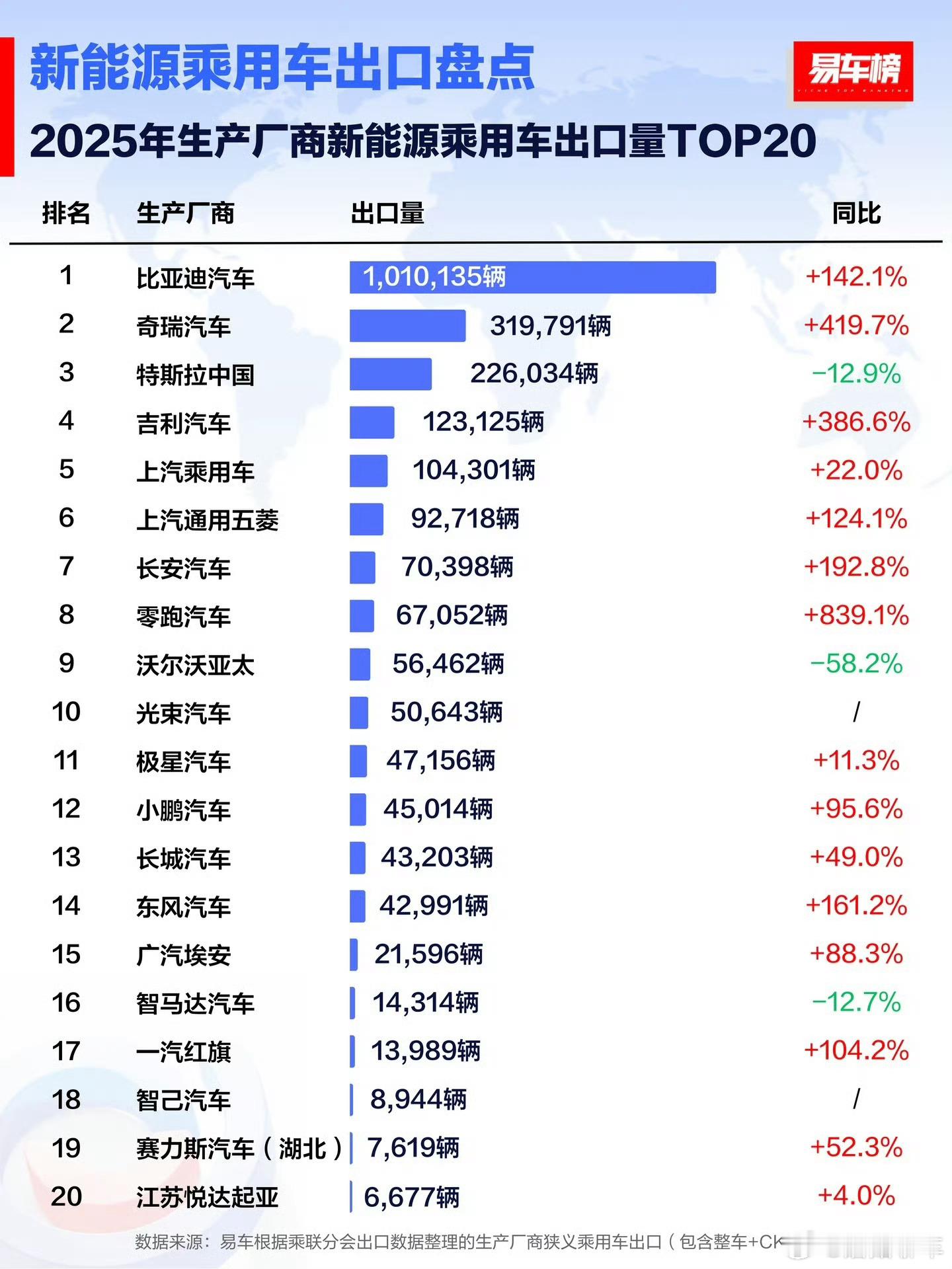 中国新能源汽车持续领跑全球看数据，比亚迪是绝对的龙头老大，奇瑞的增长十分逆天，现