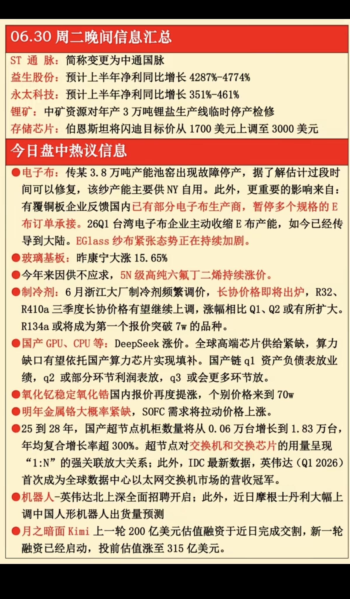 6.30周二  晚间：财经热点信息参考！

1.电子布
2.玻璃基板
3.制冷剂