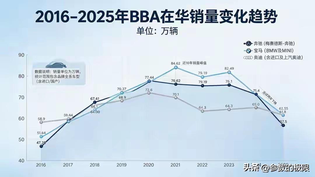 BBA在华市场份额大幅下跌94.2%，陷入全线溃败之境。蔚来则颇为自得地宣称，其