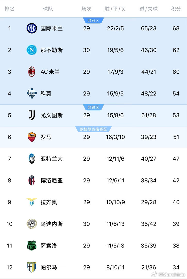 一觉醒来！那不勒斯是真的稳啊，单线之后居然反超米兰逼近国米了，你妇还是要做好自己