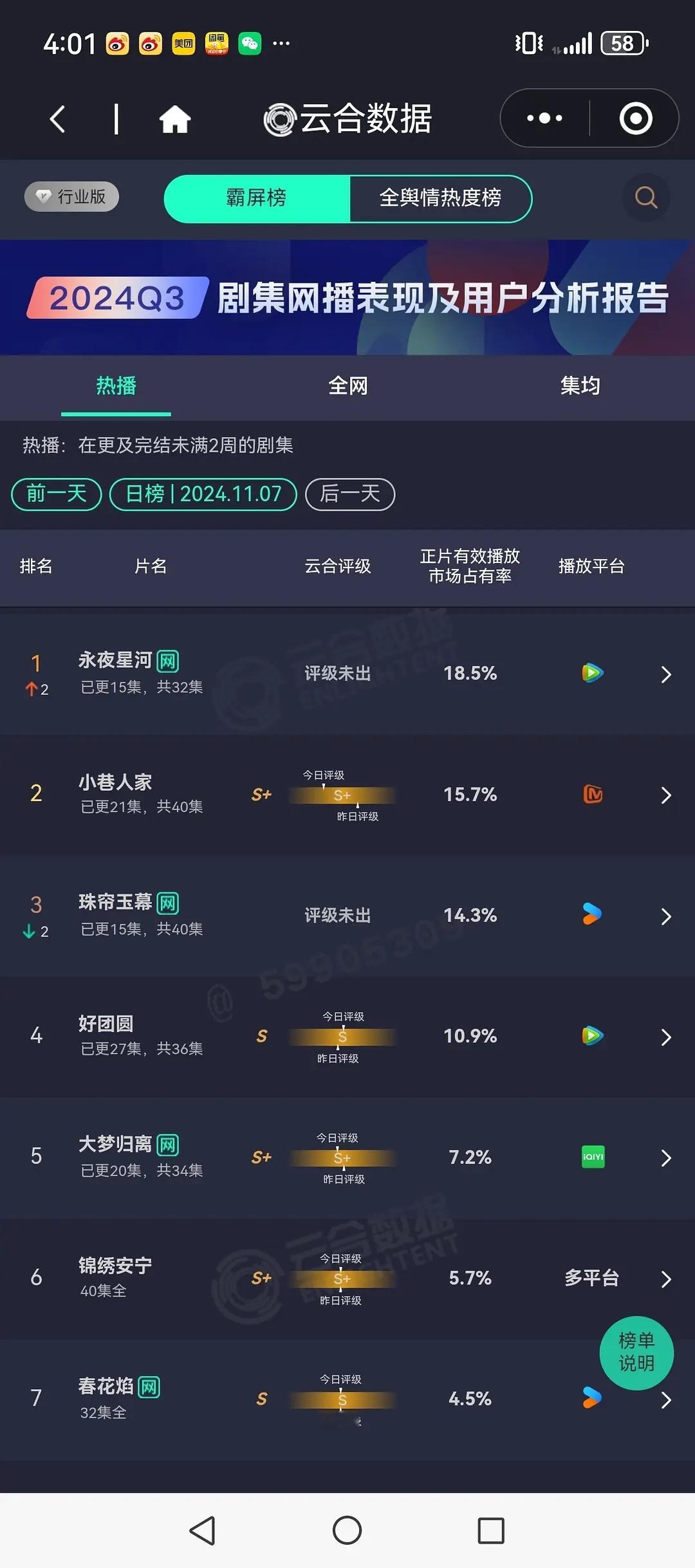 昨日云合数据，永夜星河终于和其他两部拉开一点距离了，不再是零点几缠缠绵绵 ​​​