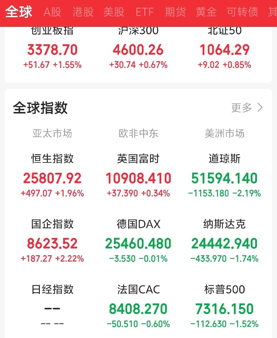 今天又要系好安全带了吧！

一觉醒来，老美三大指数集体下挫，全市场超7400只个