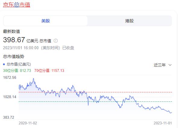 京东市值398亿美元，拼多多市值1367亿美元，阿里巴巴市值2100亿美元。京东