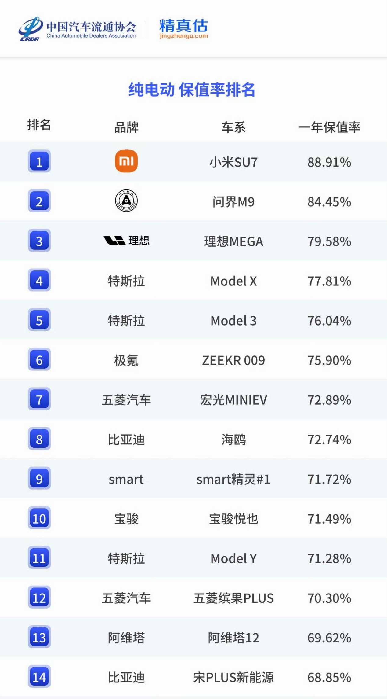 看最近不少人讨论小米二手车的相关消息，但凡卖过二手新能源的都知道普遍不保值，小米